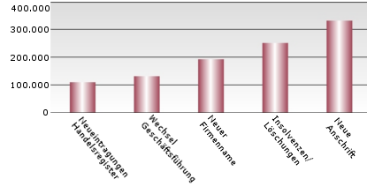 Jährliche Adressänderungen in Deutschland